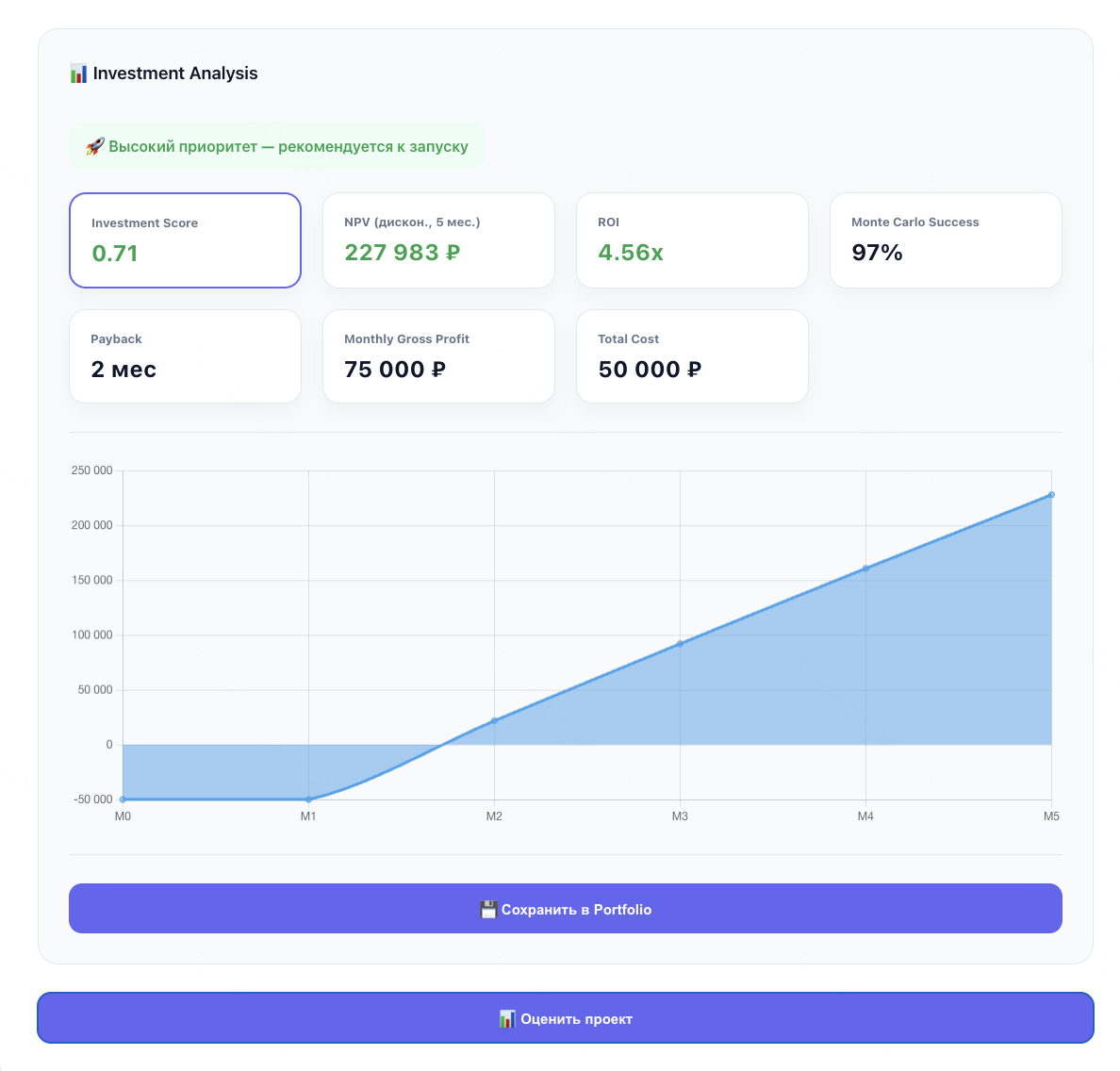 Окупаемость проектов